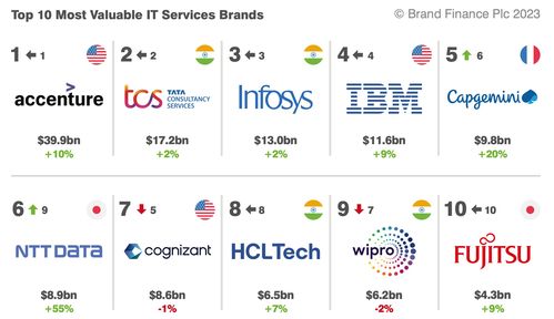 2023年IT服务行业研究报告 信息技术咨询服务深度分析